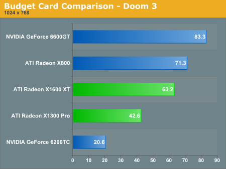 Budget Card Comparison  -  Doom 3